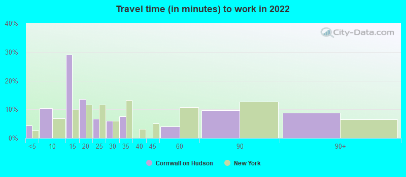 Travel time (in minutes) to work in 2022