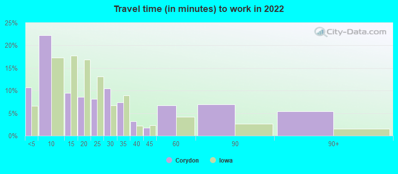 Travel time (in minutes) to work in 2022