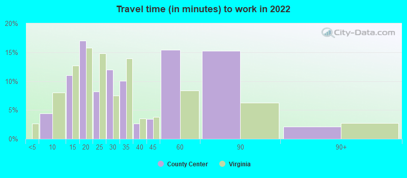 Travel time (in minutes) to work in 2022