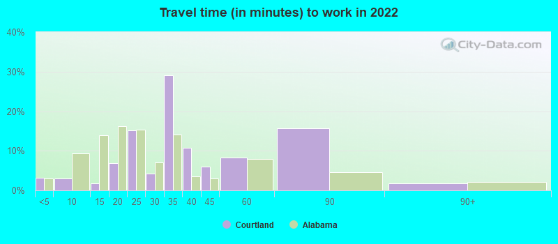 Travel time (in minutes) to work in 2022