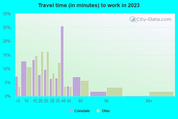 Covedale, Ohio (OH 45238) profile population, maps, real estate