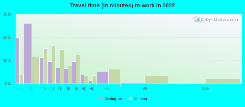 Travel time (in minutes) to work in 2022