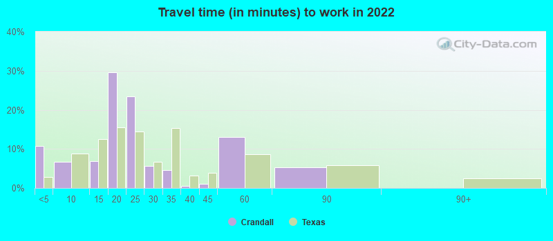 Travel time (in minutes) to work in 2022