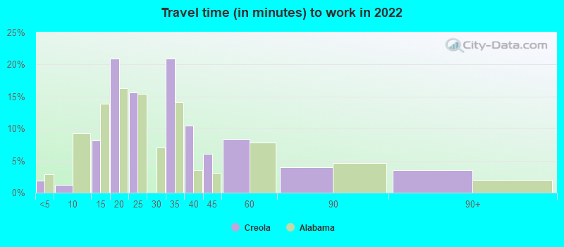 Travel time (in minutes) to work in 2022