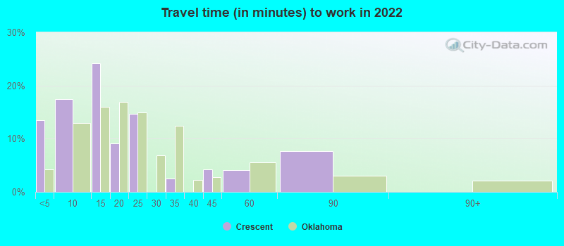 Travel time (in minutes) to work in 2022