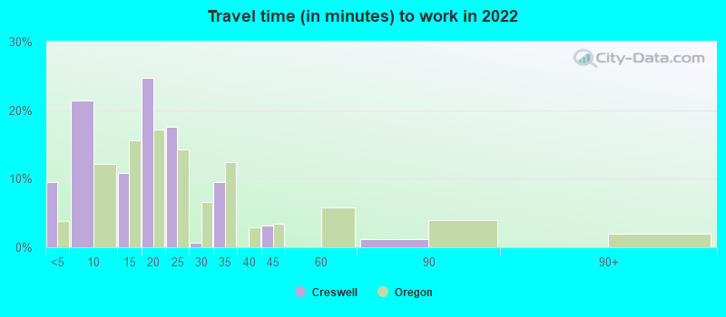 Travel time (in minutes) to work in 2022