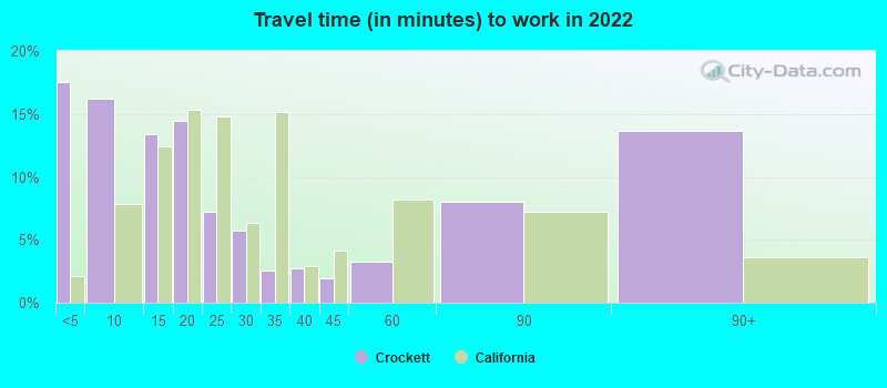 Travel time (in minutes) to work in 2022