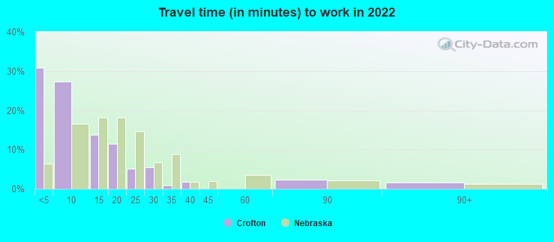 Travel time (in minutes) to work in 2022