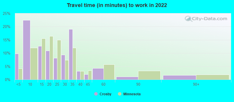 Travel time (in minutes) to work in 2022