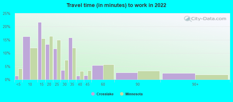 Travel time (in minutes) to work in 2022