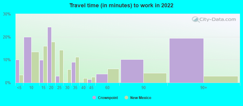 Travel time (in minutes) to work in 2022