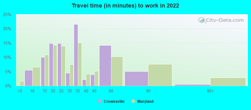 Travel time (in minutes) to work in 2022