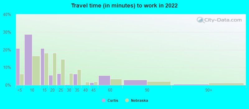 Travel time (in minutes) to work in 2022