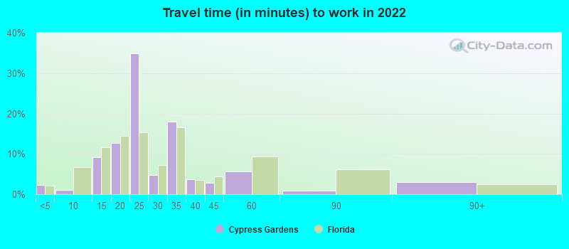 Travel time (in minutes) to work in 2022