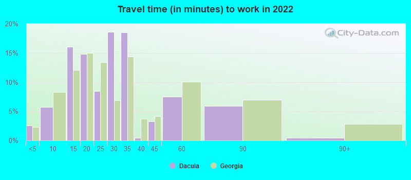 Travel time (in minutes) to work in 2022