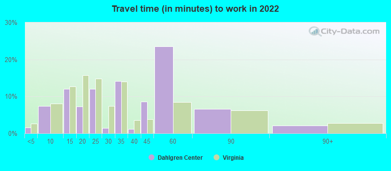 Travel time (in minutes) to work in 2022