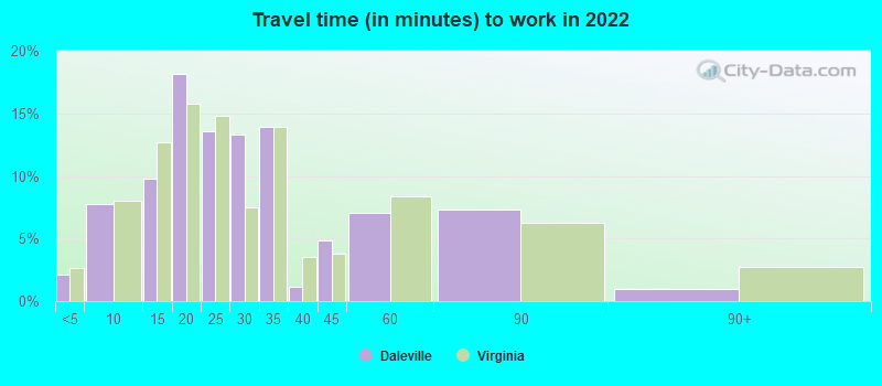 Travel time (in minutes) to work in 2022