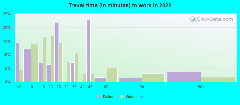 Travel time (in minutes) to work in 2022