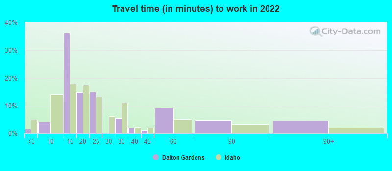 Travel time (in minutes) to work in 2022