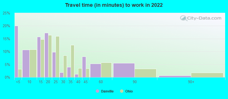 Travel time (in minutes) to work in 2022