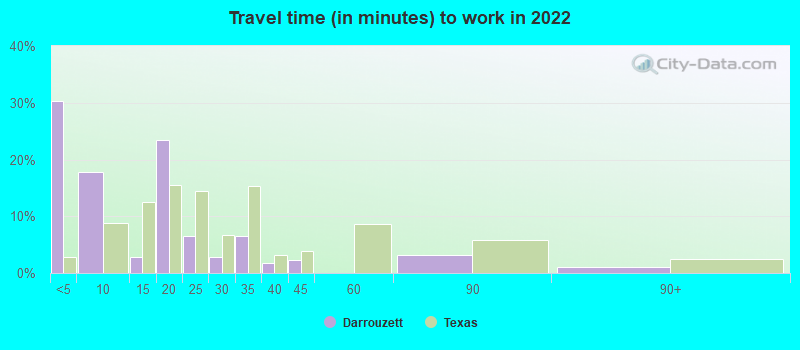 Travel time (in minutes) to work in 2022