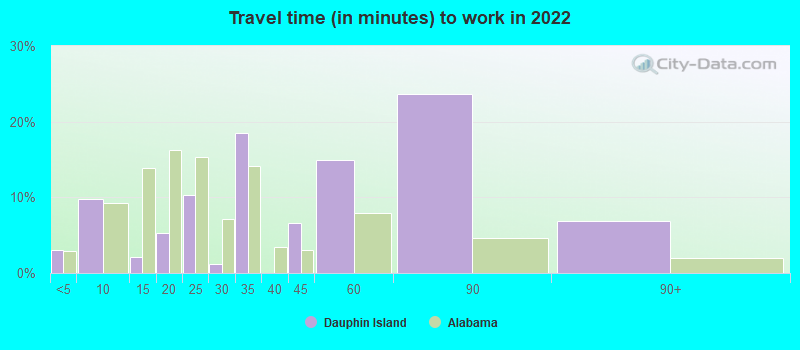 Travel time (in minutes) to work in 2022