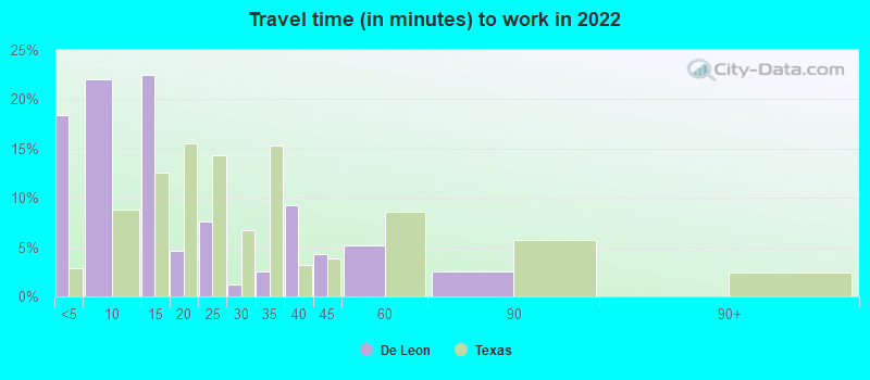 Travel time (in minutes) to work in 2022