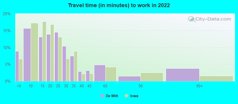 Travel time (in minutes) to work in 2022