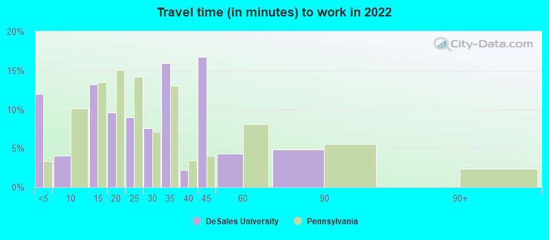 Travel time (in minutes) to work in 2022