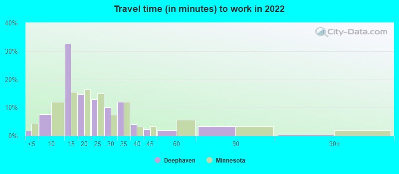 Travel time (in minutes) to work in 2022