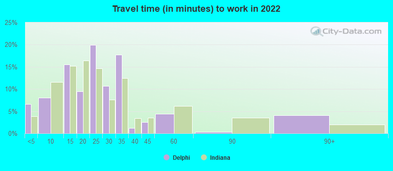 Travel time (in minutes) to work in 2022