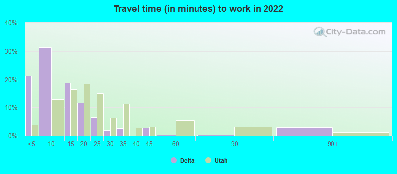 Travel time (in minutes) to work in 2022