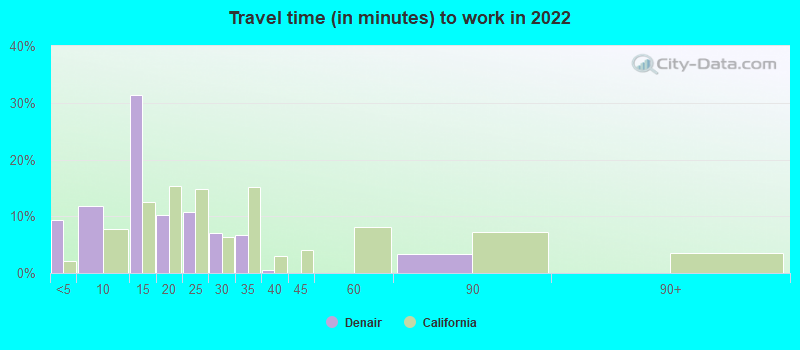 Travel time (in minutes) to work in 2022