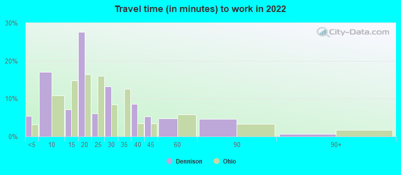 Travel time (in minutes) to work in 2022