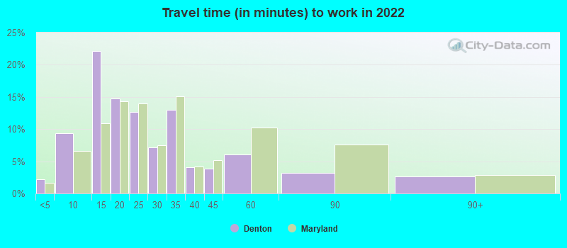 Travel time (in minutes) to work in 2022