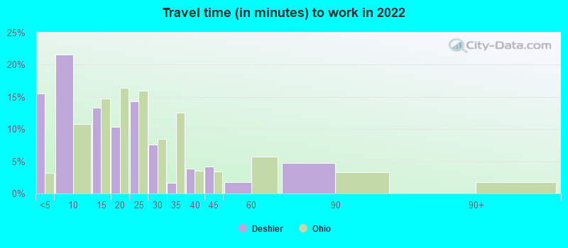 Travel time (in minutes) to work in 2022