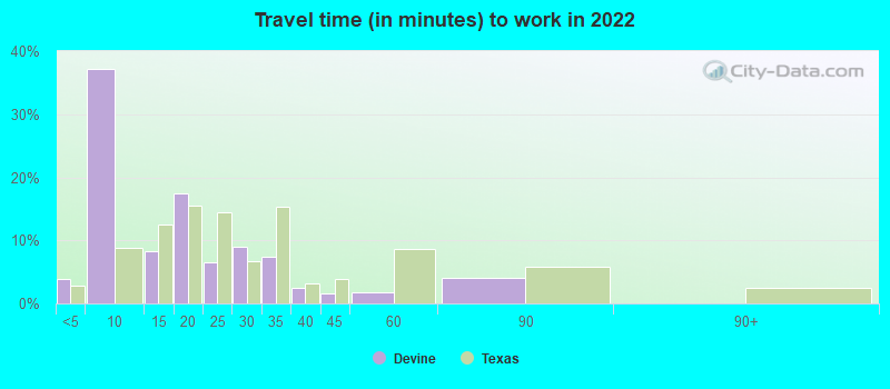 Travel time (in minutes) to work in 2022