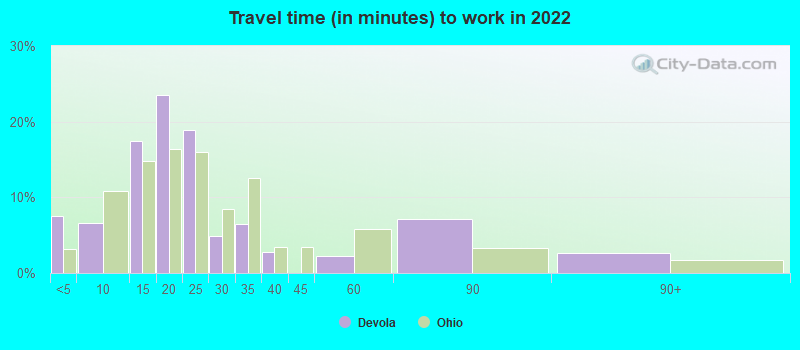 Travel time (in minutes) to work in 2022