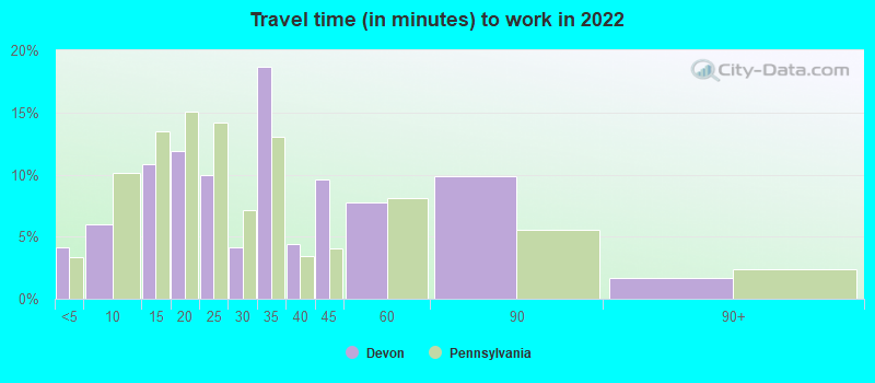 Travel time (in minutes) to work in 2022