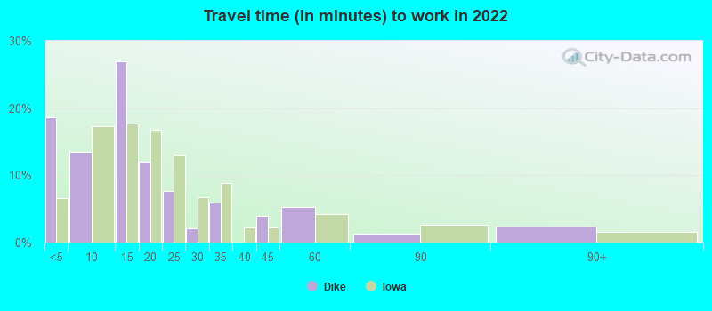 Travel time (in minutes) to work in 2022