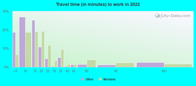 Travel time (in minutes) to work in 2022