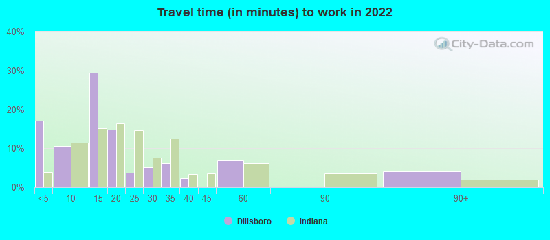 Travel time (in minutes) to work in 2022