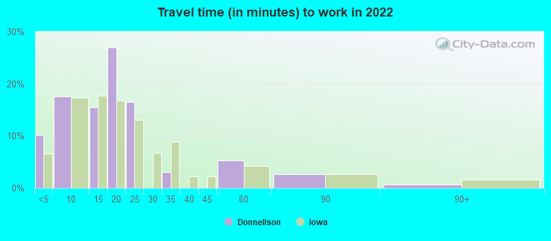 Travel time (in minutes) to work in 2022