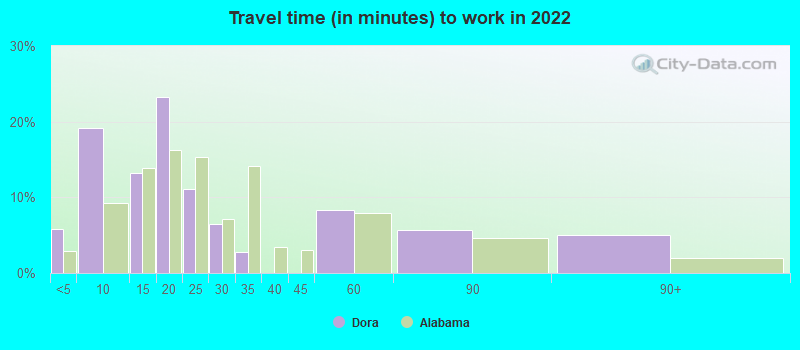 Travel time (in minutes) to work in 2022