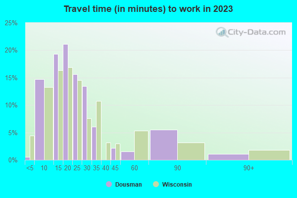 Dousman, Wisconsin (WI 53118) profile population, maps, real estate