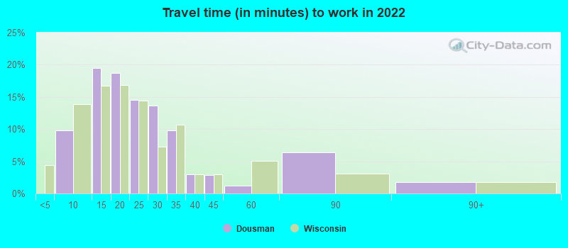 Travel time (in minutes) to work in 2022