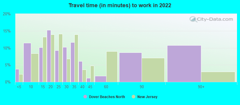 Travel time (in minutes) to work in 2022