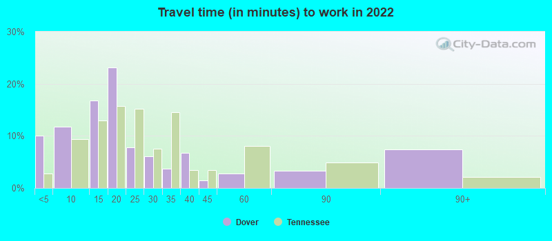 Travel time (in minutes) to work in 2022