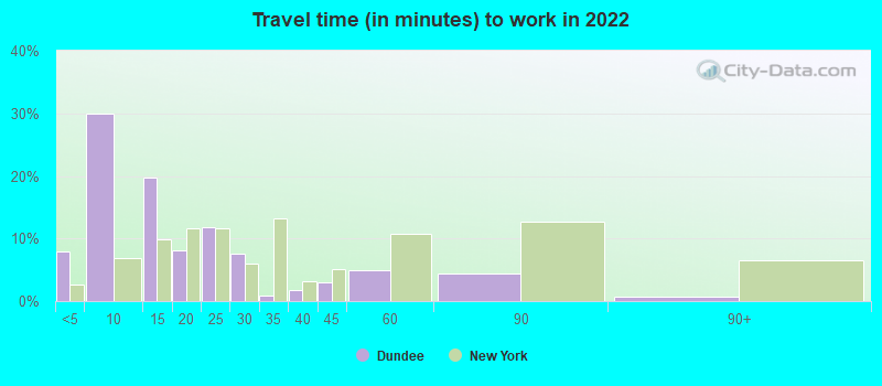 Travel time (in minutes) to work in 2022