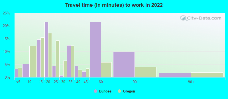 Travel time (in minutes) to work in 2022